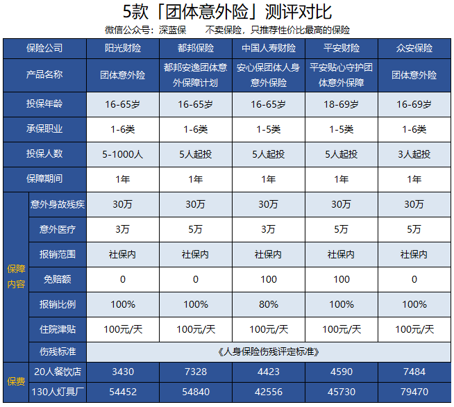 企业主必读！雇主责任险VS团体意外险，怎么买，哪种好？