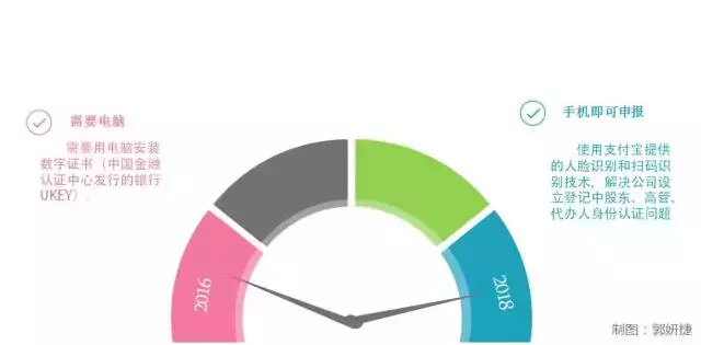 一次都不用跑!七个步骤,手把手教你网上办理营业执照