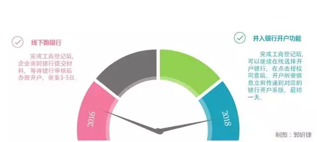 一次都不用跑!七个步骤,手把手教你网上办理营业执照