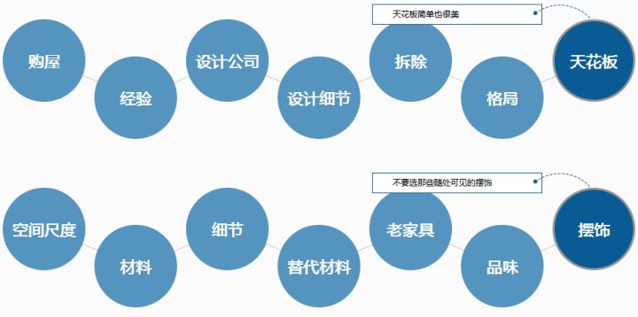 全屋不同档次主材报价明细表，巨细无比！附：4种风格全包、半包价