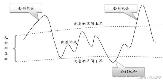 金融思维模型之“套利思维”