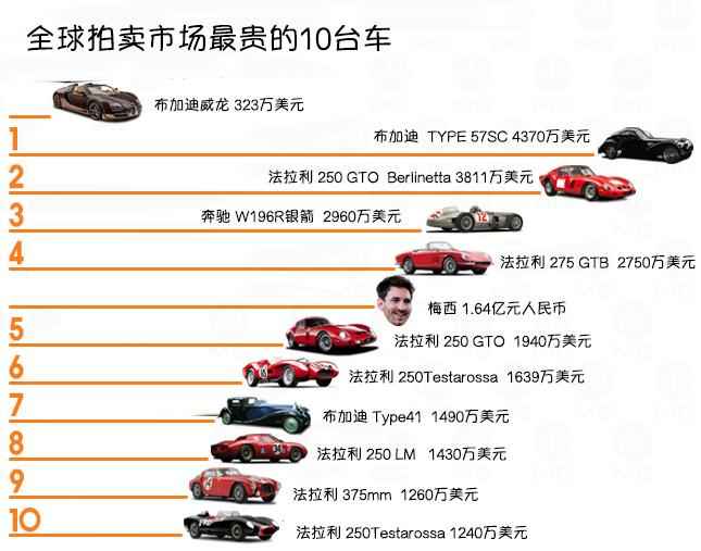 全球最贵的10台汽车，各个价值上亿？