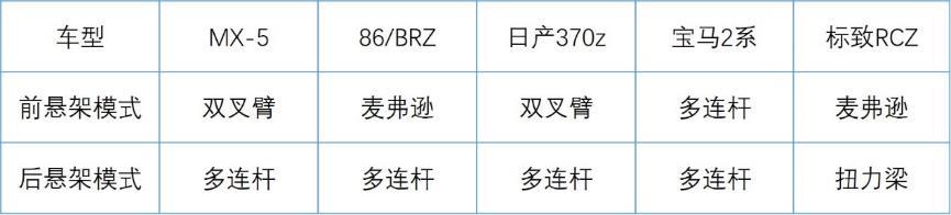34万只有150匹的马自达MX-5值得一吹么？