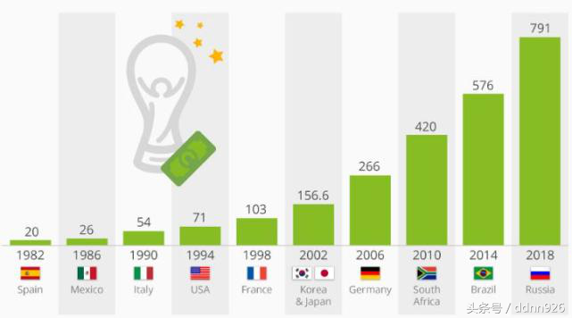 94年足球世界杯冠军多少奖金(俄罗斯世界杯奖金，创下历史新高)
