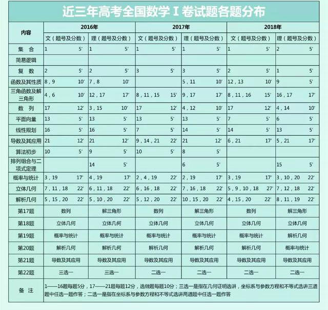 「高考」全国Ⅰ卷数学试题分析及2019年复习启示