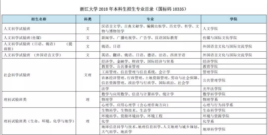 重磅！浙江大学2018年本科生招生简章公布！