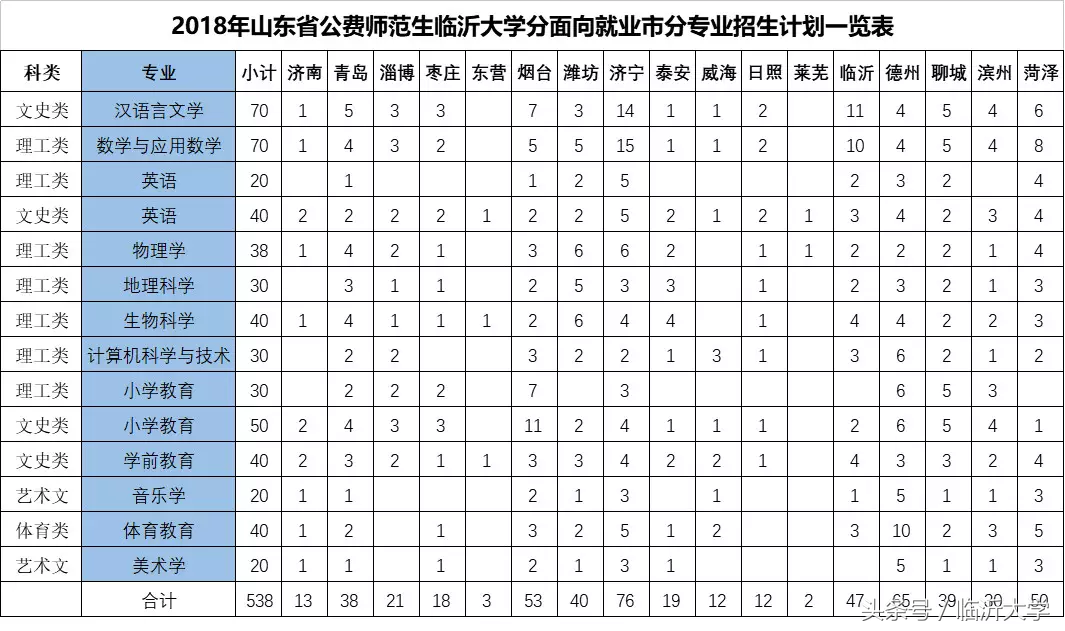 權威发布｜臨沂大学2018年招生简章，12000余个招生计划等你确认