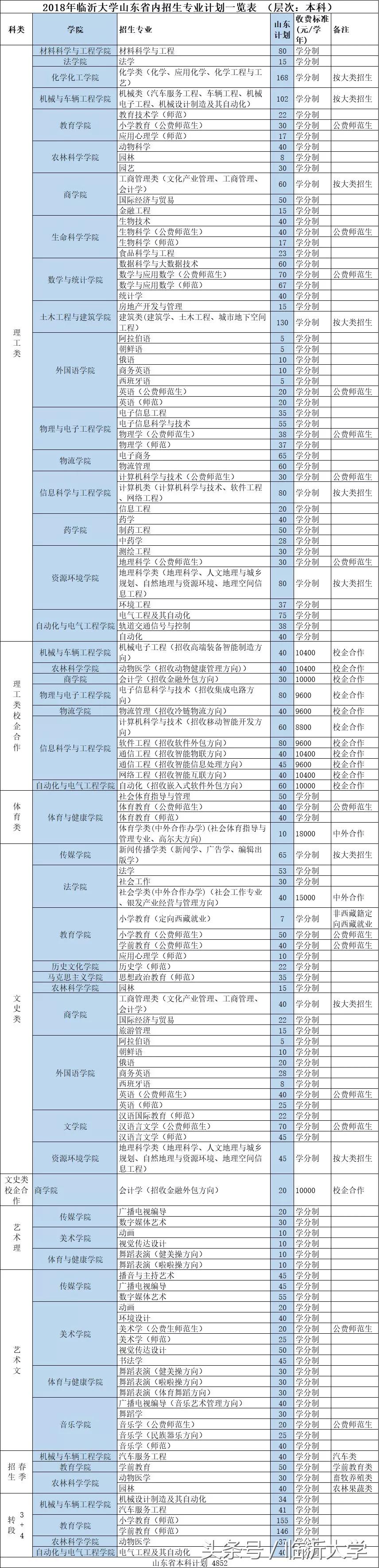 權威发布｜臨沂大学2018年招生简章，12000余个招生计划等你确认