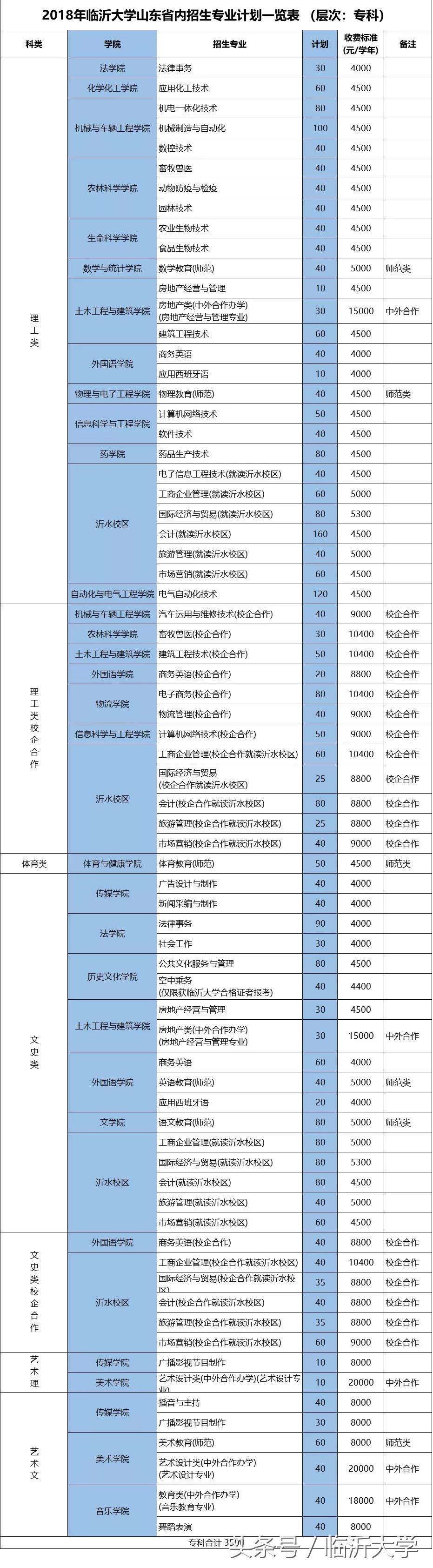 權威发布｜臨沂大学2018年招生简章，12000余个招生计划等你确认