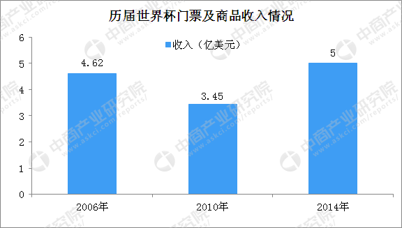 世界杯和啤酒有什么关系(啤酒涨价？广告赞助最多？四张图带你看懂2018世界杯经济)