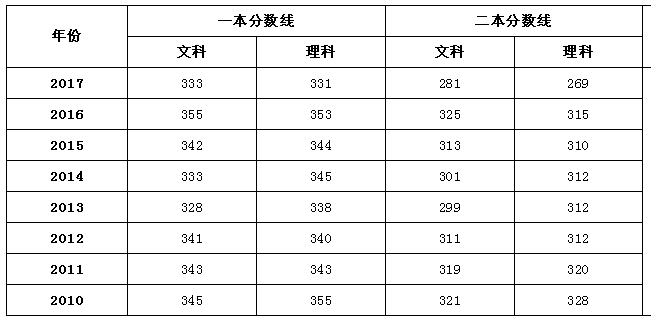 全国2018年高考录取分数线预测完整版，没想到海南比西藏高300分