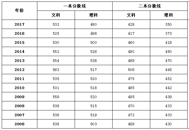 全国2018年高考录取分数线预测完整版，没想到海南比西藏高300分
