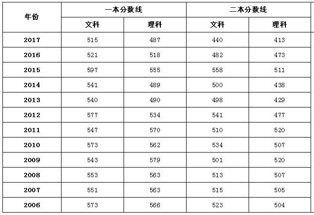 全国2018年高考录取分数线预测完整版，没想到海南比西藏高300分
