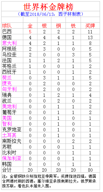 谁是足球世界杯拿冠军最多的人(足球世界杯金牌榜 看谁冠军最多谁四强最多)