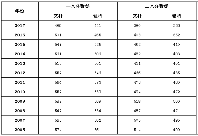 全国2018年高考录取分数线预测完整版，没想到海南比西藏高300分