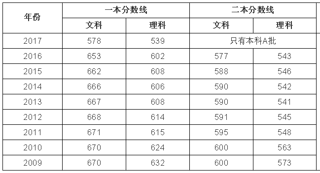全国2018年高考录取分数线预测完整版，没想到海南比西藏高300分