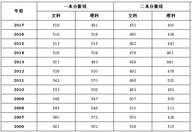 全国2018年高考录取分数线预测完整版，没想到海南比西藏高300分