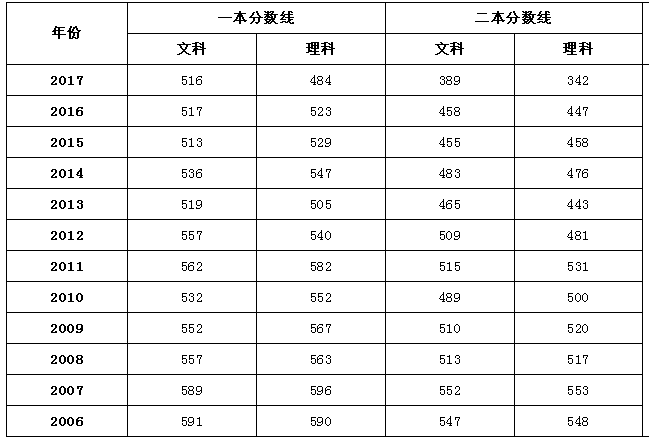 全国2018年高考录取分数线预测完整版，没想到海南比西藏高300分