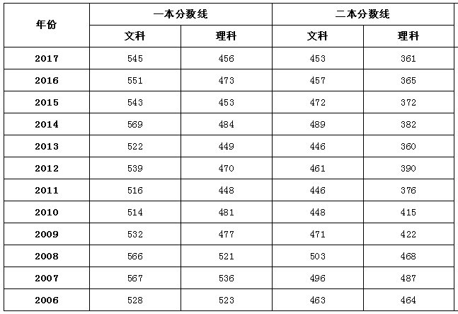 全国2018年高考录取分数线预测完整版，没想到海南比西藏高300分