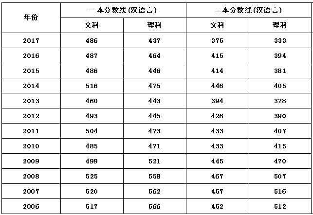 全国2018年高考录取分数线预测完整版，没想到海南比西藏高300分