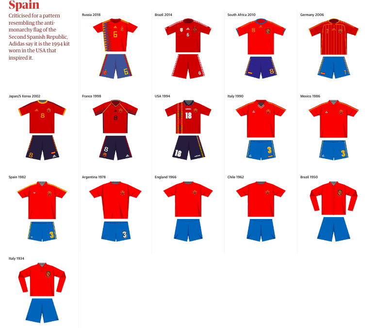 2006年世界杯32强球衣(世界杯32强球衣演变史，你最喜欢哪一件？02年巴西？10年西班牙？)