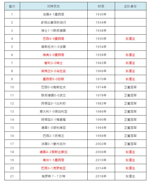 2002韩日世界杯新浪(世界杯东道主命运几何？揭幕战铁律竟在这里！)