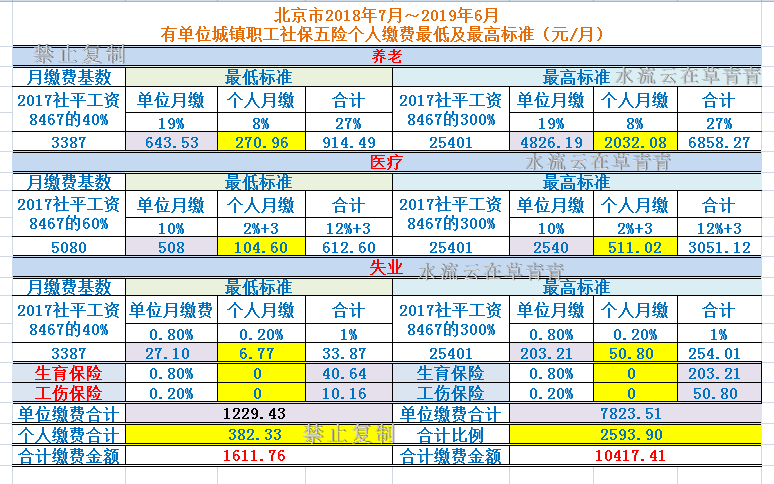 城镇职工养老保险，个人和单位的缴纳比例各是多少？