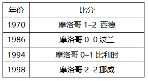 2018世界杯摩洛哥队热身赛(最详细的世界杯前瞻！看摩洛哥vs伊朗你需要知道这些)