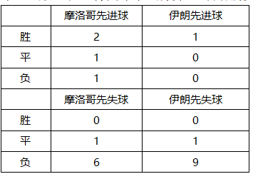 2018世界杯摩洛哥队热身赛(最详细的世界杯前瞻！看摩洛哥vs伊朗你需要知道这些)