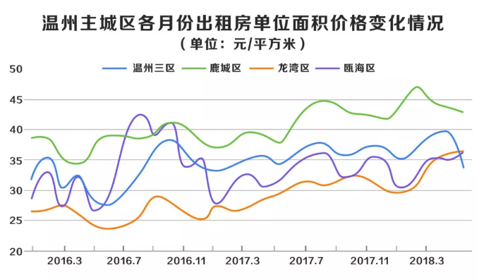 温州房屋出租,温州房屋出租信息