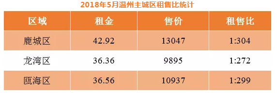 温州房屋出租,温州房屋出租信息