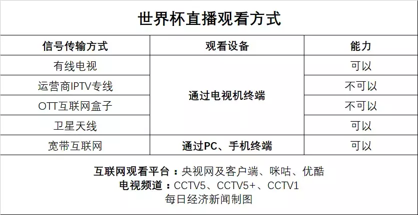 为什么优酷投屏不了世界杯(网友吐槽！我家电视不能看世界杯直播！)