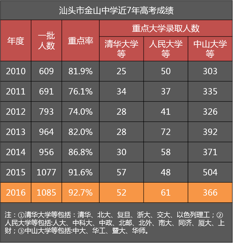 汕头这所高中有141年历史，每年50多人考上清华北大等名校