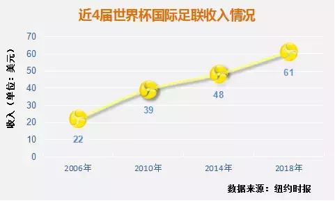 为什么世界杯最挣钱(俄罗斯世界杯为国际足联带来61亿美元收入，世界杯到底怎么赚钱？)