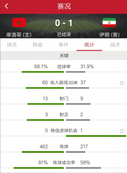 世界杯昨晚谁赢了伊朗对摩洛哥(布哈杜兹补时乌龙，伊朗1-0绝杀摩洛哥)