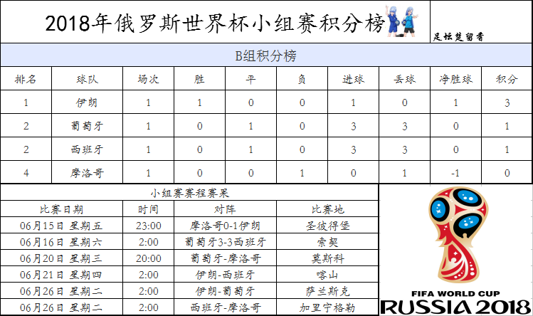 2018世界杯b小组积分表(世界杯B组实时积分榜！C罗戴帽葡萄牙平西班牙伊朗绝杀摩洛哥领跑)