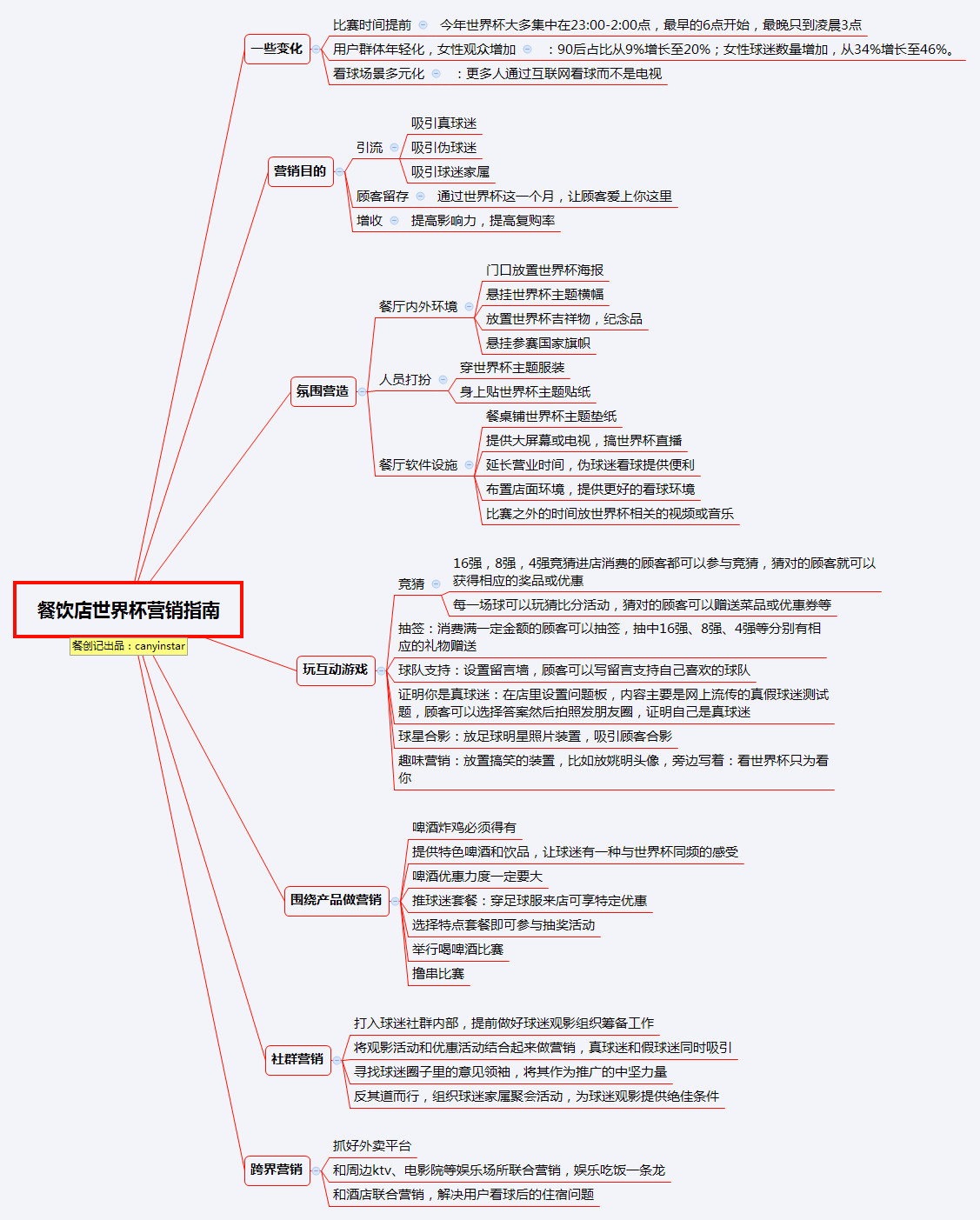 世界杯餐饮营销方案(小餐饮世界杯营销指南，20个你用得上的点子)