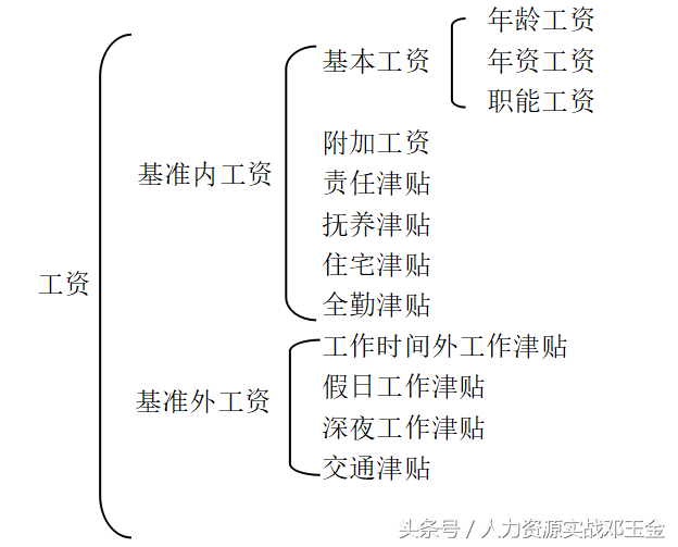 公司职能工资管理制度，含全部操作表格