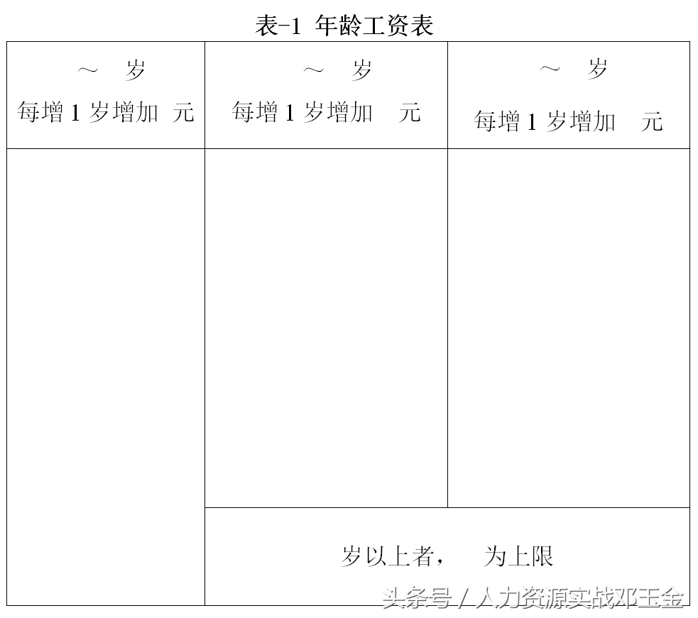 公司职能工资管理制度，含全部操作表格