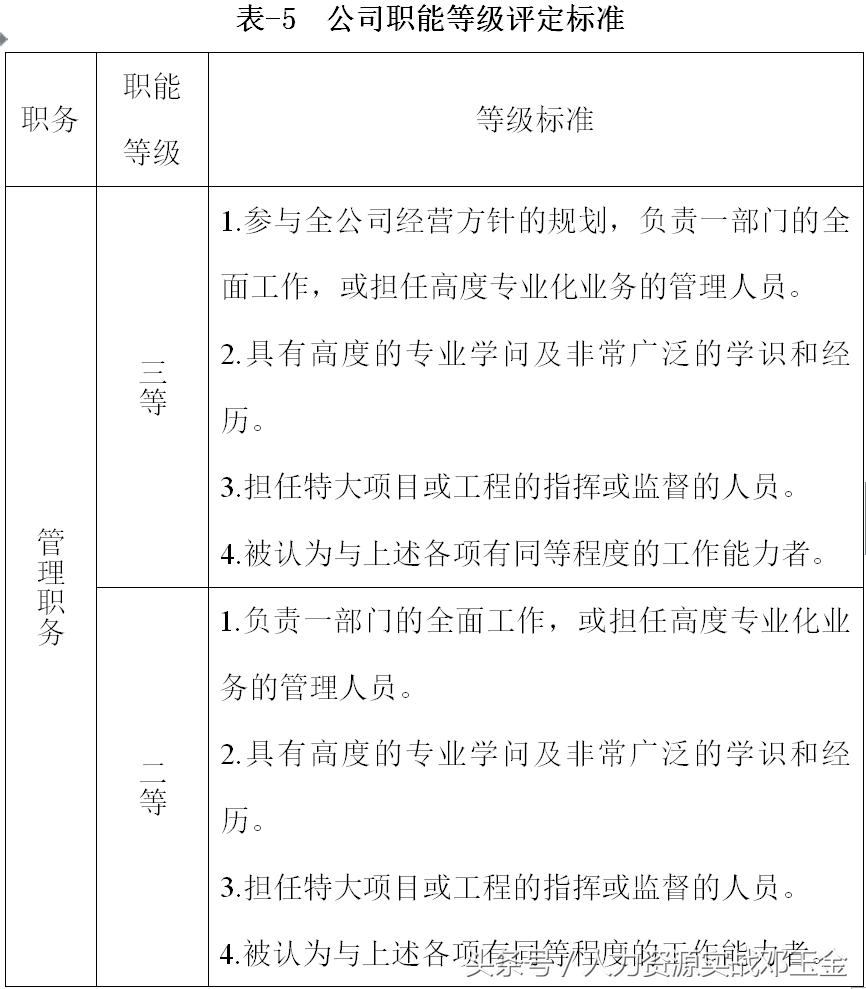 公司职能工资管理制度，含全部操作表格