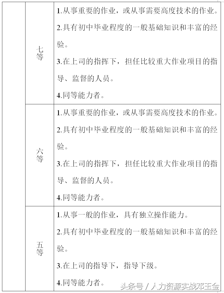 公司职能工资管理制度，含全部操作表格