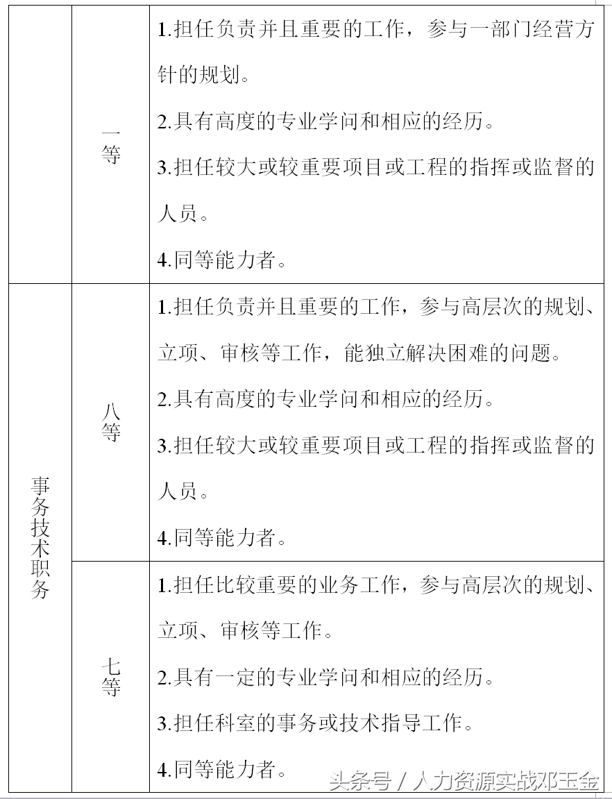 公司职能工资管理制度，含全部操作表格