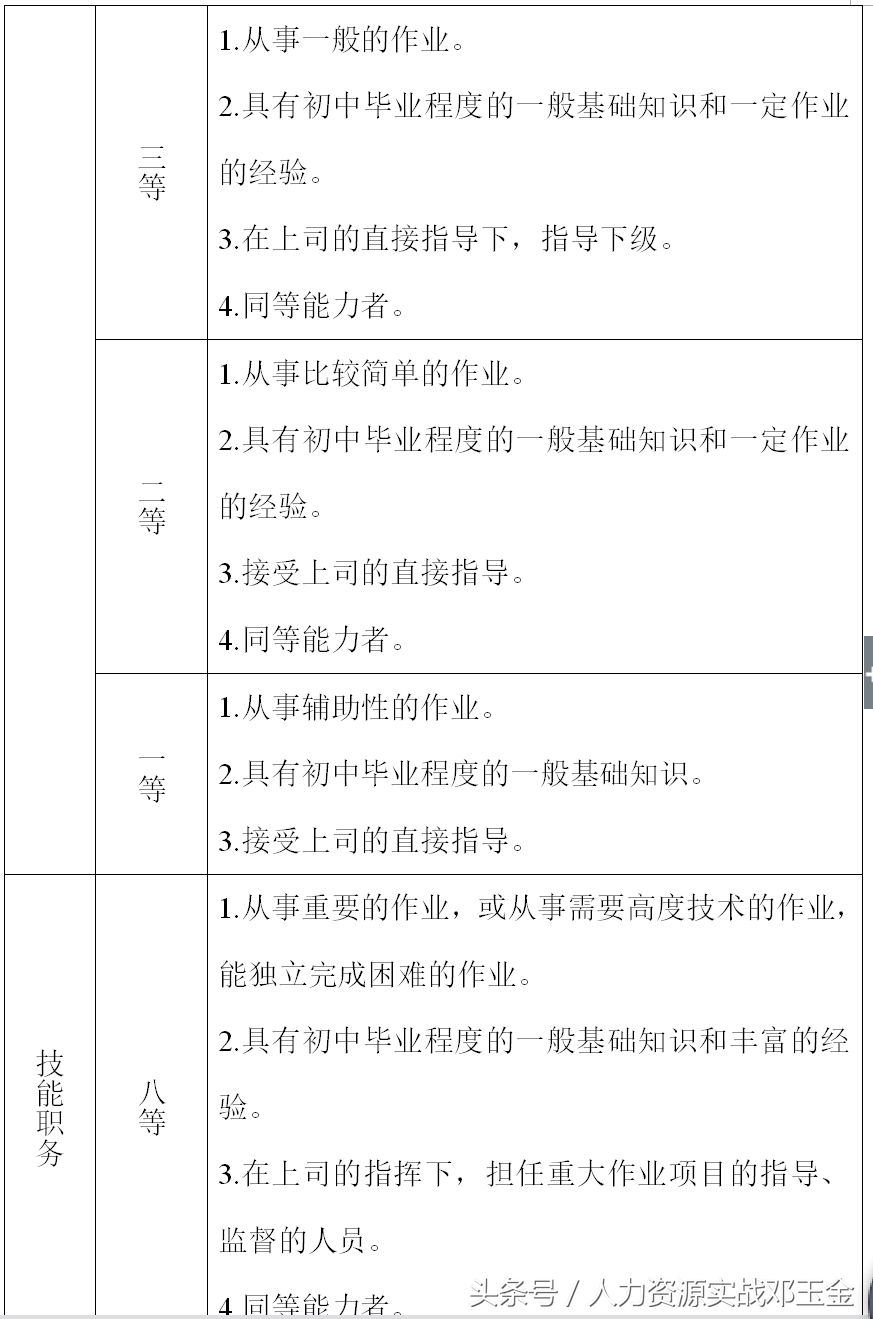 公司职能工资管理制度，含全部操作表格