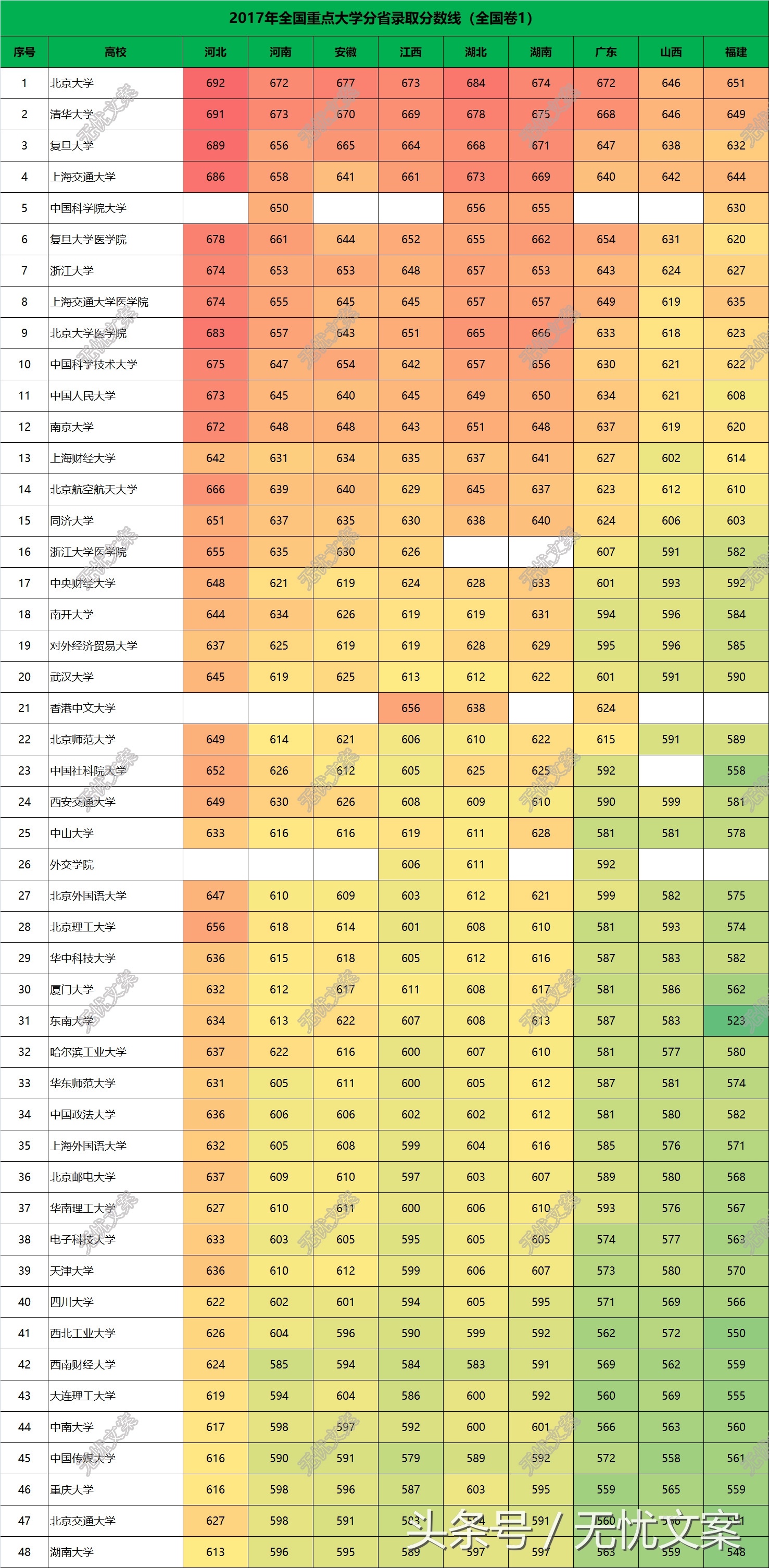 2017年全国重点大学分省录取分数线汇总，不同省份差异很大！