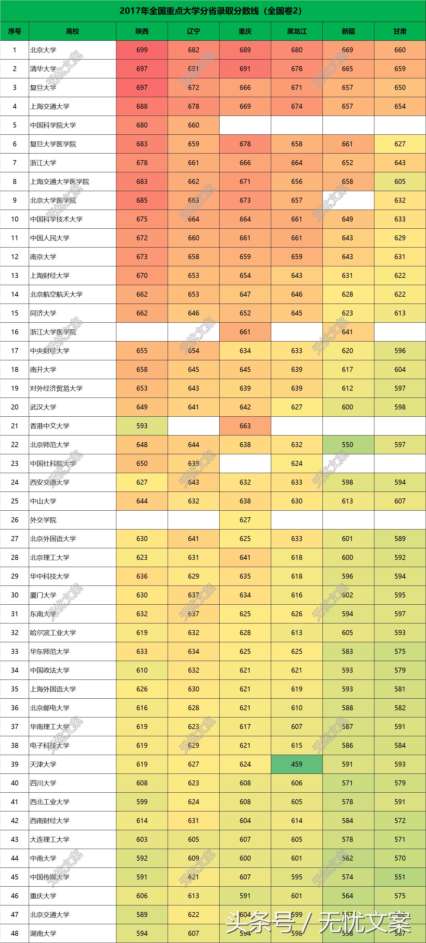 2017年全国重点大学分省录取分数线汇总，不同省份差异很大！