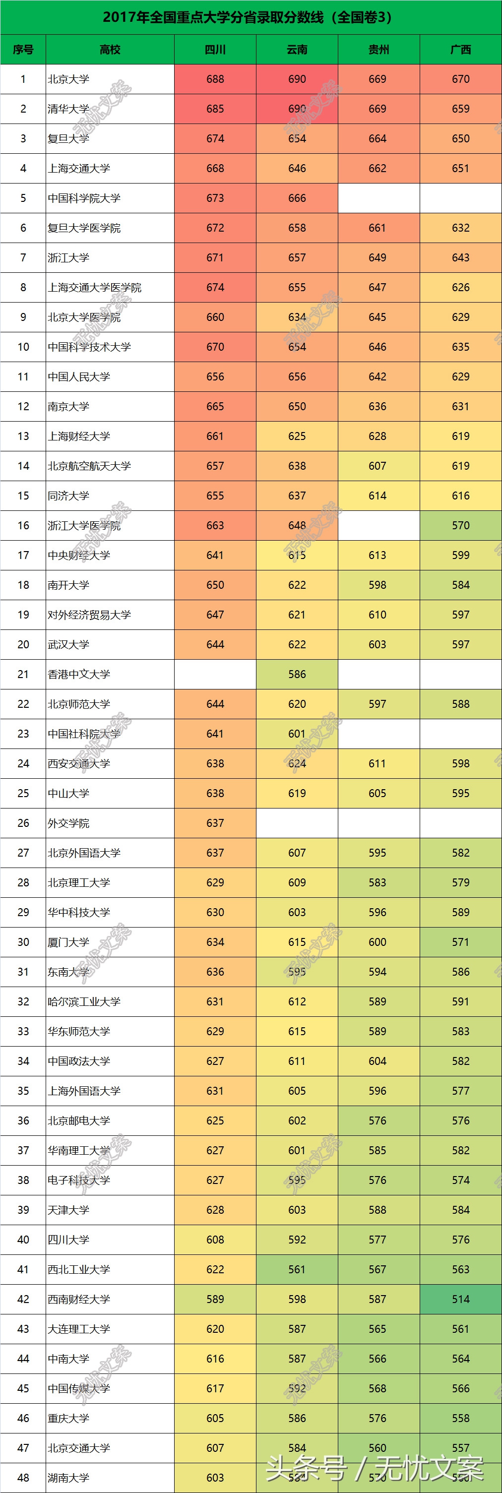 2017年全国重点大学分省录取分数线汇总，不同省份差异很大！