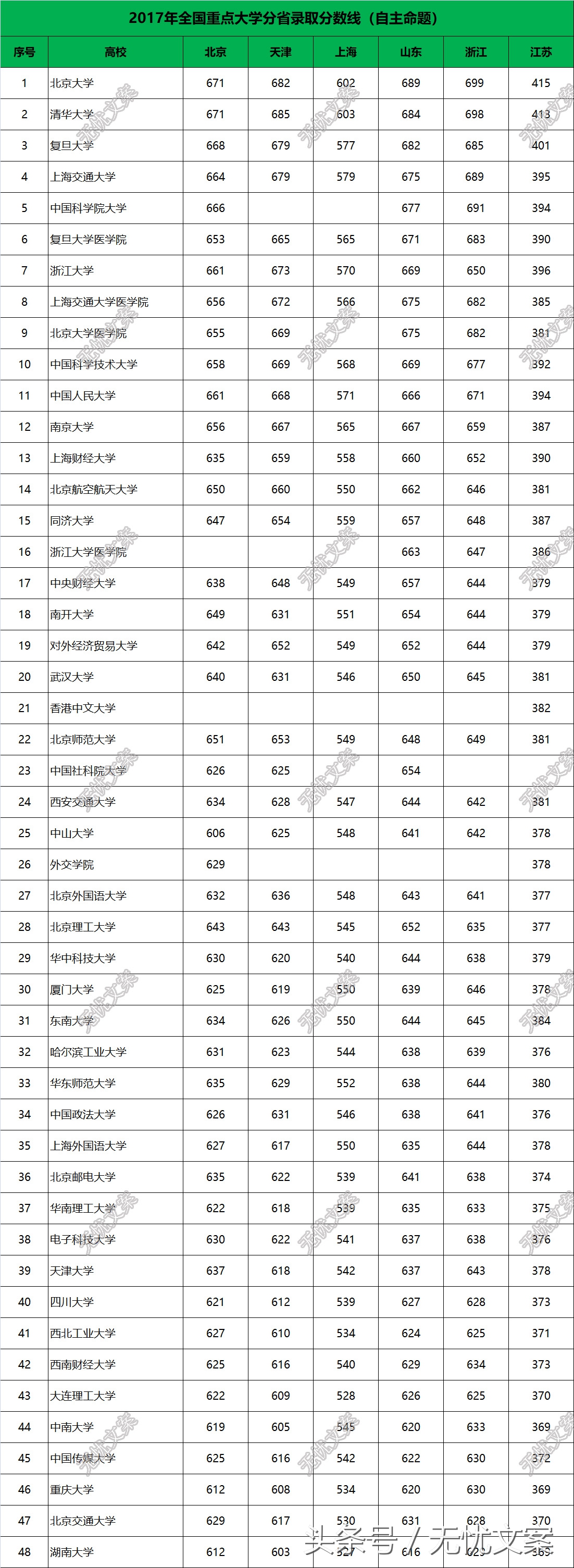 2017年全国重点大学分省录取分数线汇总，不同省份差异很大！