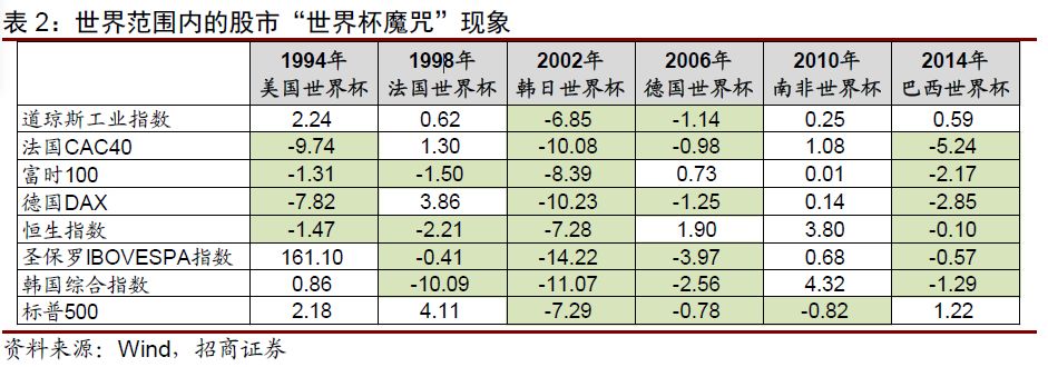 世界杯期间股票为什么会跌(股票下跌是因为世界杯魔咒？)