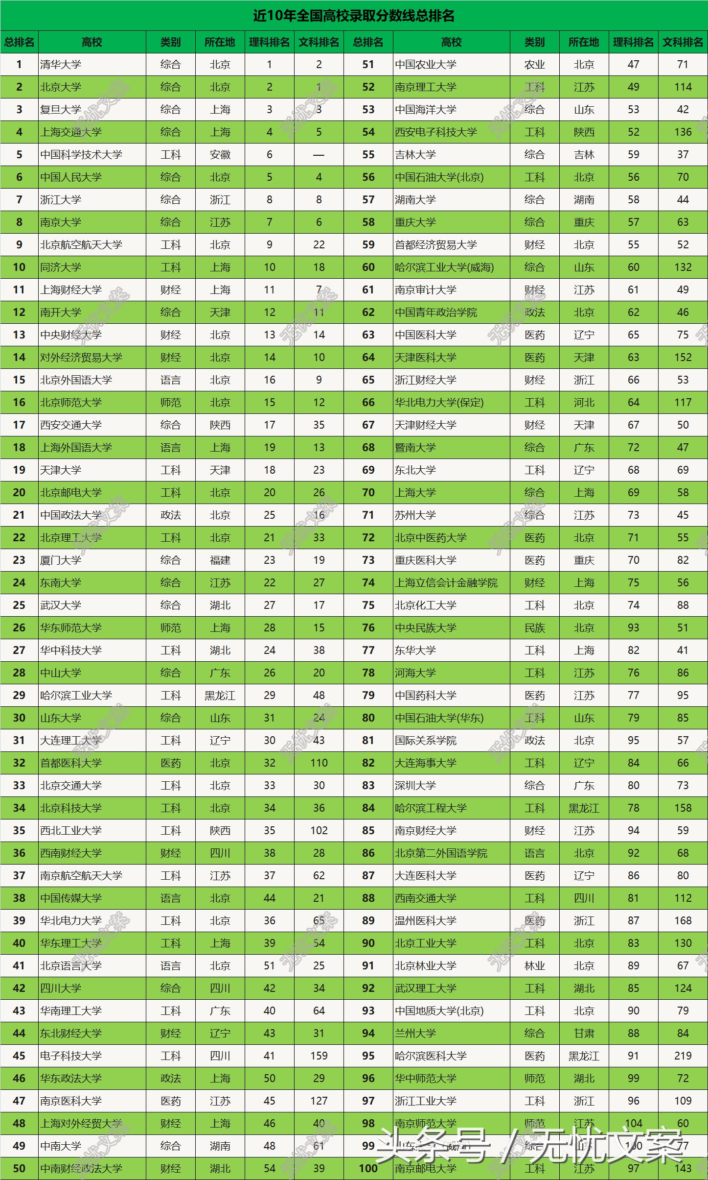近10年全国大学录取分数线总排名，进步和退步高校一览！