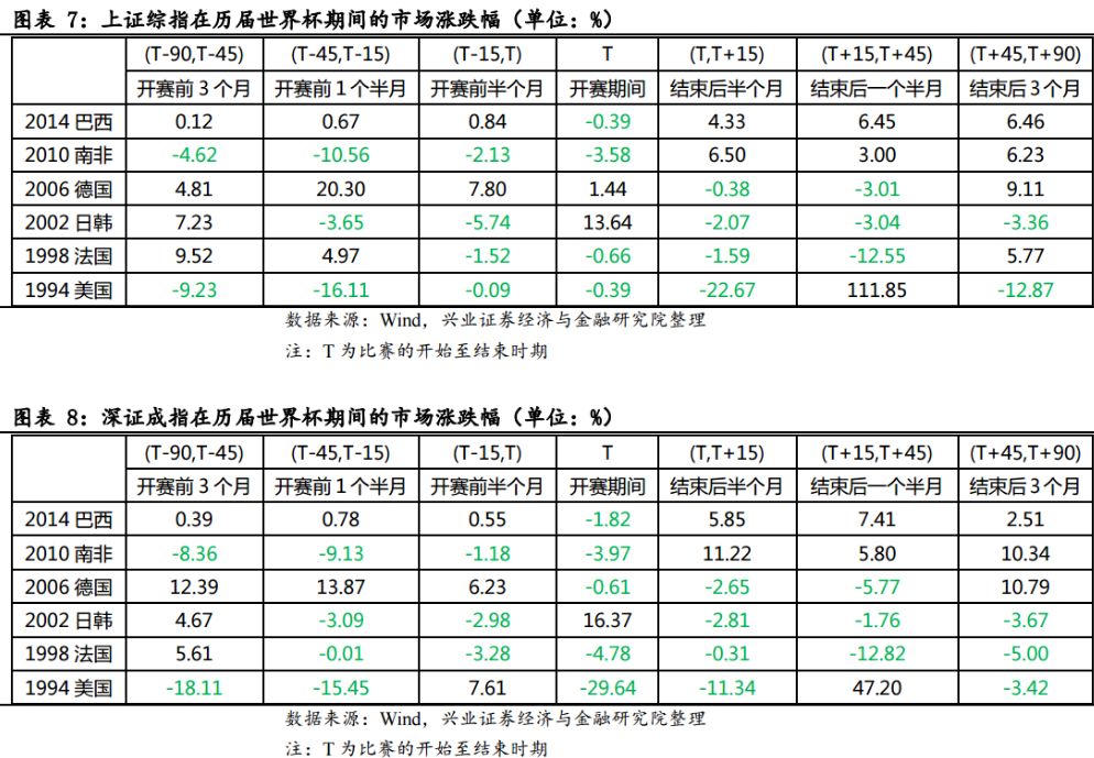 世界杯为什么股市大跌(世界杯历史首次！五大热门四支首轮不胜，爆冷赛事背后是股市和经济账)